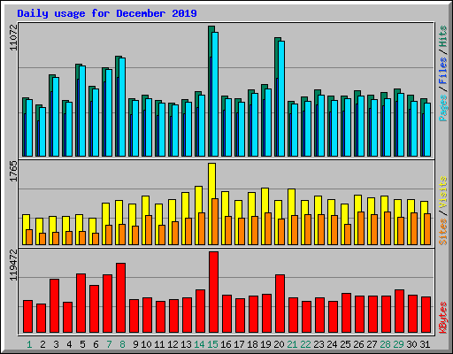 Daily usage for December 2019